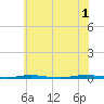 Oyster Creek tide chart for Saturday, June 1, 2024