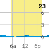 Oyster Creek tide chart for Sunday, June 23, 2024
