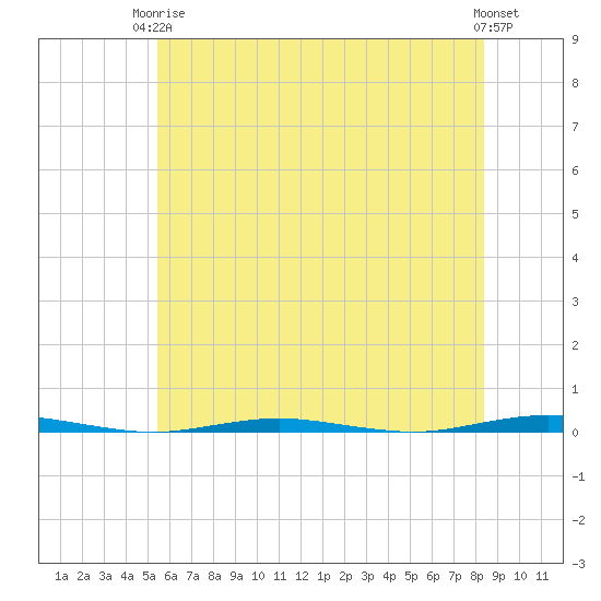 Oyster Creek tide chart for Wednesday, June 5, 2024