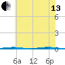 Oyster Creek tide chart for Saturday, July 13, 2024