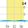 Oyster Creek tide chart for Sunday, July 14, 2024