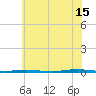 Oyster Creek tide chart for Monday, July 15, 2024
