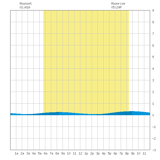 Oyster Creek tide chart for Wednesday, July 17, 2024