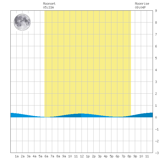 Oyster Creek tide chart for Sunday, July 21, 2024