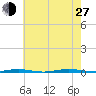 Oyster Creek tide chart for Saturday, July 27, 2024