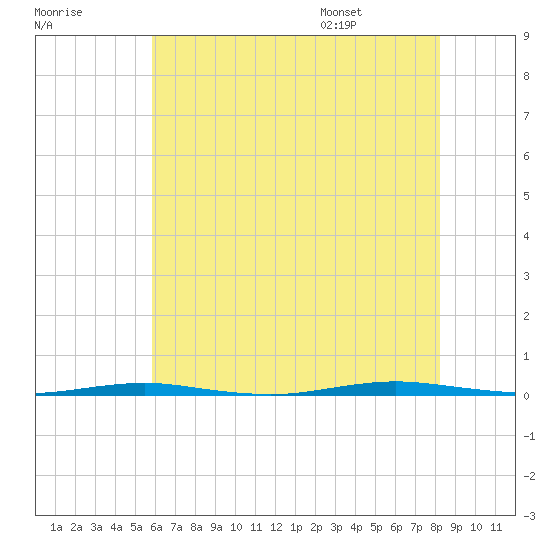 Oyster Creek tide chart for Sunday, July 28, 2024