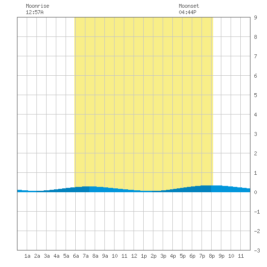 Oyster Creek tide chart for Tuesday, July 30, 2024