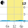 Oyster Creek tide chart for Monday, August 12, 2024