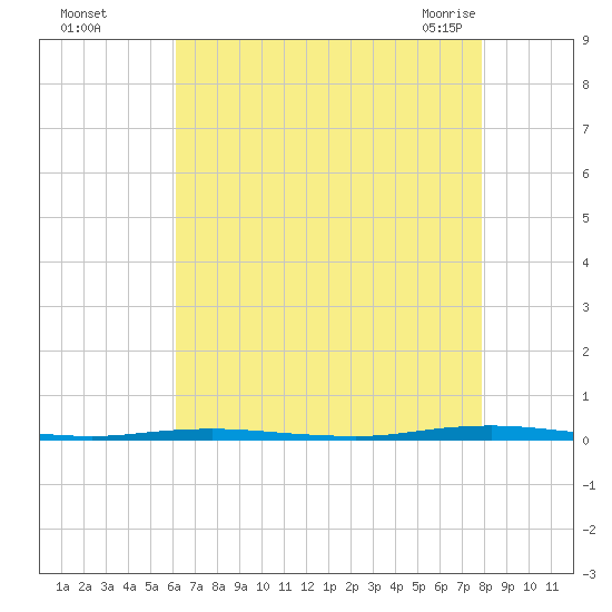 Oyster Creek tide chart for Thursday, August 15, 2024