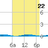 Oyster Creek tide chart for Thursday, August 22, 2024