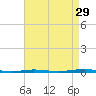 Oyster Creek tide chart for Thursday, August 29, 2024