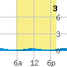 Oyster Creek tide chart for Saturday, August 3, 2024