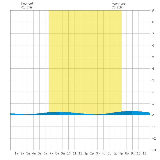 Oyster Creek tide chart for Saturday, September 14, 2024
