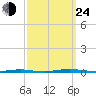 Oyster Creek tide chart for Tuesday, September 24, 2024
