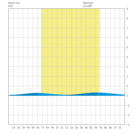 Oyster Creek tide chart for Wednesday, September 25, 2024