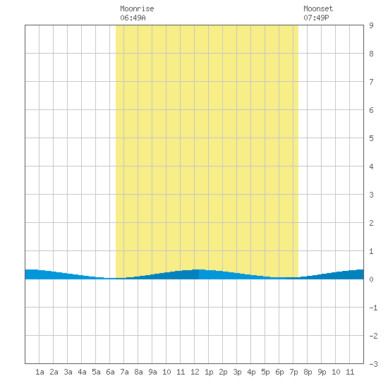 Oyster Creek tide chart for Tuesday, September 3, 2024