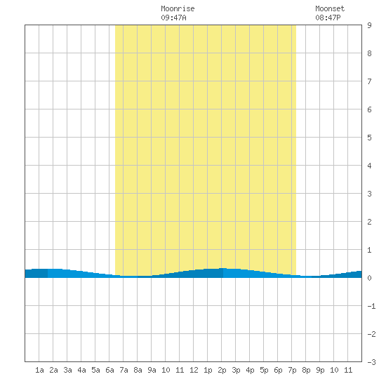 Oyster Creek tide chart for Friday, September 6, 2024