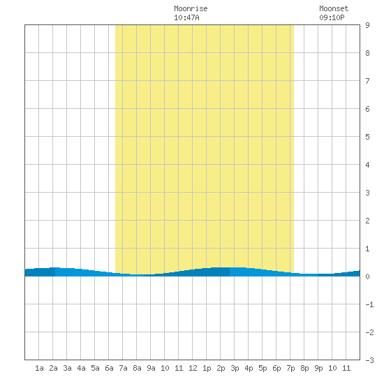 Oyster Creek tide chart for Saturday, September 7, 2024