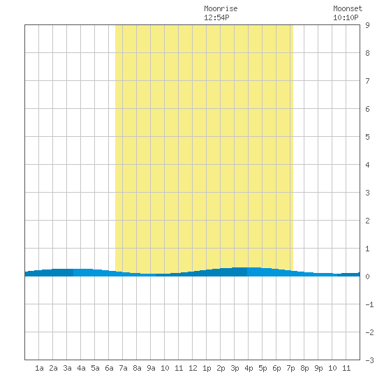 Oyster Creek tide chart for Monday, September 9, 2024