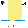 Oyster Creek tide chart for Thursday, October 10, 2024