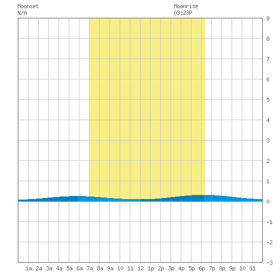Oyster Creek tide chart for Friday, October 11, 2024
