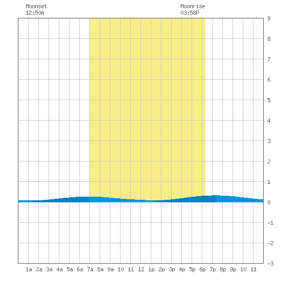 Oyster Creek tide chart for Saturday, October 12, 2024