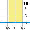 Oyster Creek tide chart for Tuesday, October 15, 2024