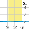 Oyster Creek tide chart for Monday, October 21, 2024