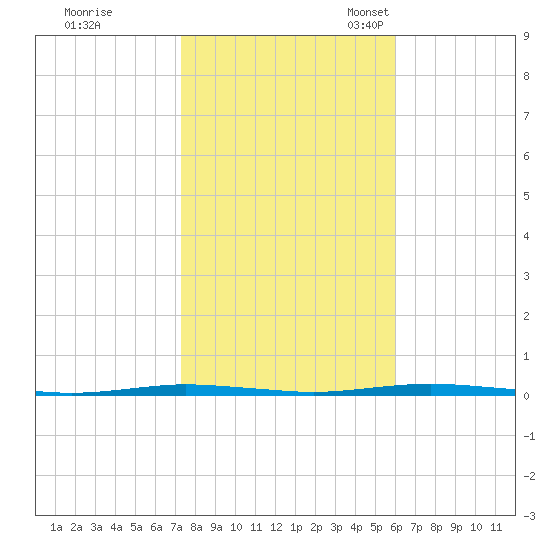 Oyster Creek tide chart for Saturday, October 26, 2024