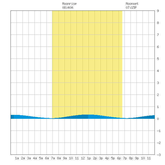 Oyster Creek tide chart for Friday, October 4, 2024