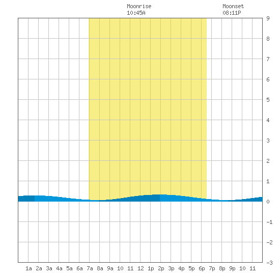 Oyster Creek tide chart for Sunday, October 6, 2024