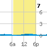 Oyster Creek tide chart for Monday, October 7, 2024