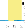 Oyster Creek tide chart for Wednesday, October 9, 2024