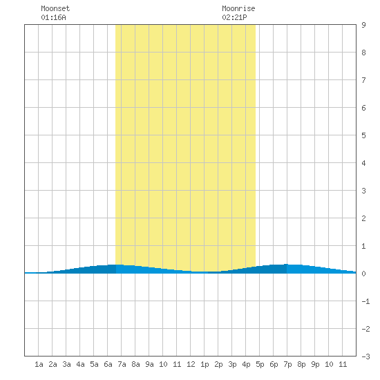 Oyster Creek tide chart for Monday, November 11, 2024