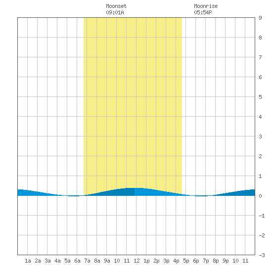 Oyster Creek tide chart for Sunday, November 17, 2024