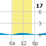 Oyster Creek tide chart for Sunday, November 17, 2024