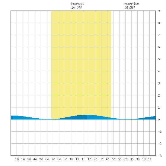 Oyster Creek tide chart for Monday, November 18, 2024