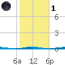 Oyster Creek tide chart for Friday, November 1, 2024