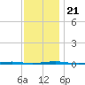Oyster Creek tide chart for Thursday, November 21, 2024