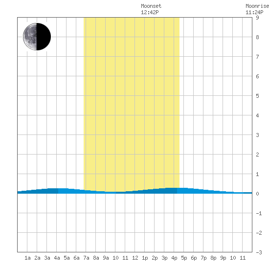 Oyster Creek tide chart for Friday, November 22, 2024