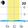 Oyster Creek tide chart for Friday, November 22, 2024