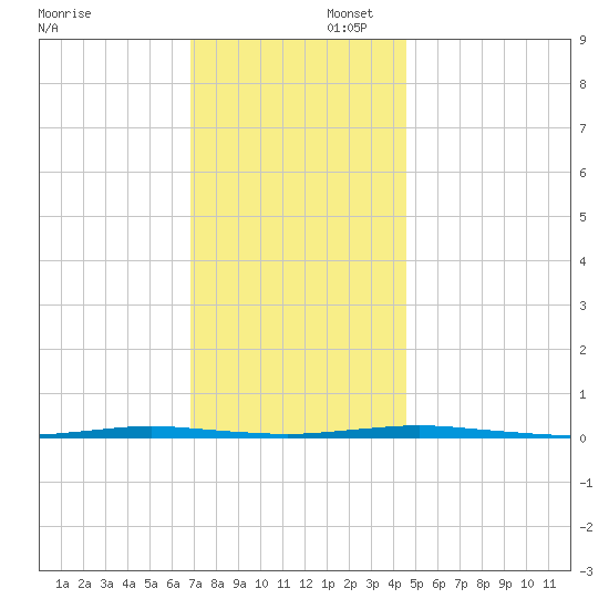 Oyster Creek tide chart for Saturday, November 23, 2024
