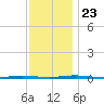 Oyster Creek tide chart for Saturday, November 23, 2024