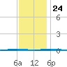 Oyster Creek tide chart for Sunday, November 24, 2024