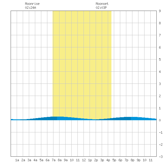 Oyster Creek tide chart for Tuesday, November 26, 2024
