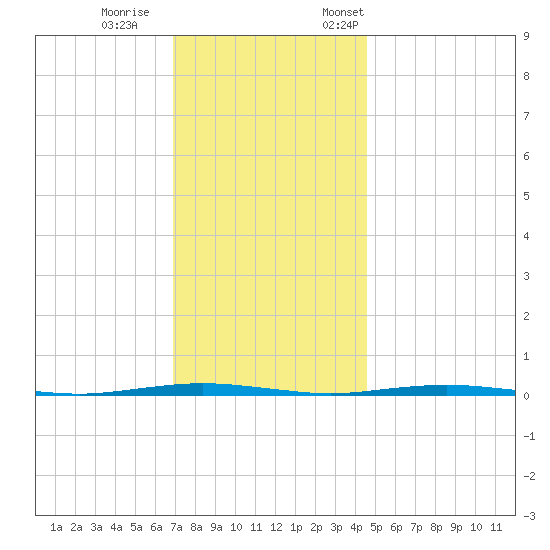 Oyster Creek tide chart for Wednesday, November 27, 2024