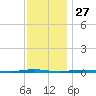 Oyster Creek tide chart for Wednesday, November 27, 2024