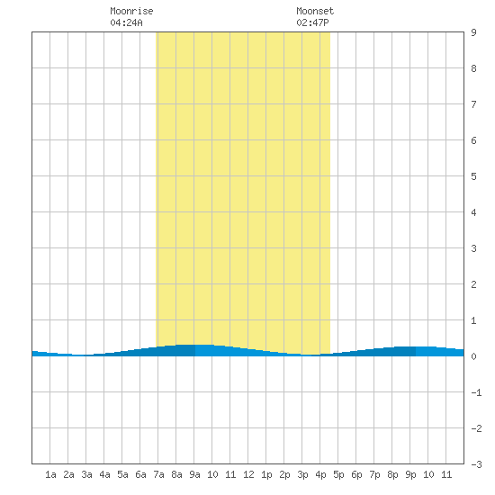 Oyster Creek tide chart for Thursday, November 28, 2024
