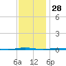 Oyster Creek tide chart for Thursday, November 28, 2024