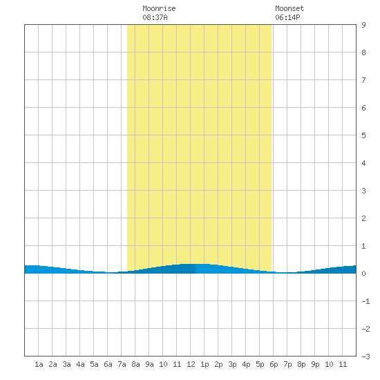 Oyster Creek tide chart for Saturday, November 2, 2024
